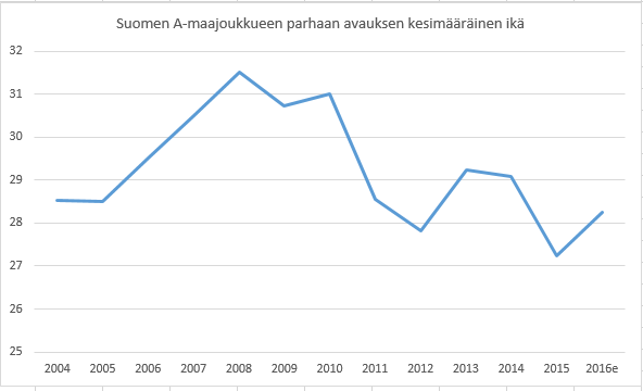 Suomen jalkapallomaajoukkueen parhaan avauksen keskim&auml;&auml;r&auml;inen ik&auml;