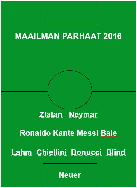 Maailmanparhaat jalkapalloilijat 2016